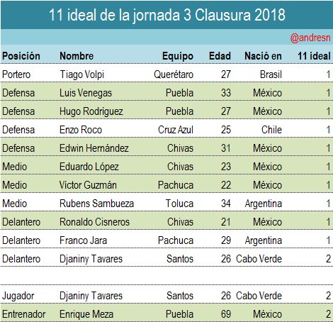 11 ideal de la jornada 3 del clausura 2018